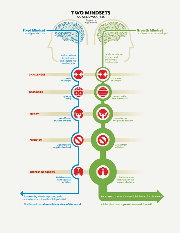 Fixed & Growth Mindset