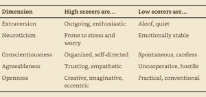 The Big Five personality traits